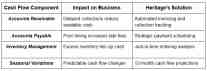Table showing cash flow components, business impact, and accounting solutions.
