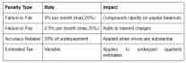 Table showing tax penalty types, rates, and their financial impact