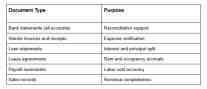 Table outlining essential financial documents, including bank statements, invoices, loan records, lease agreements, payroll summaries, and sales records, along with their accounting purposes.
