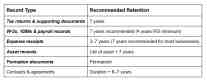 Table showing recommended business record retention periods for tax returns, payroll records, expense receipts, asset records, formation documents, and contracts.